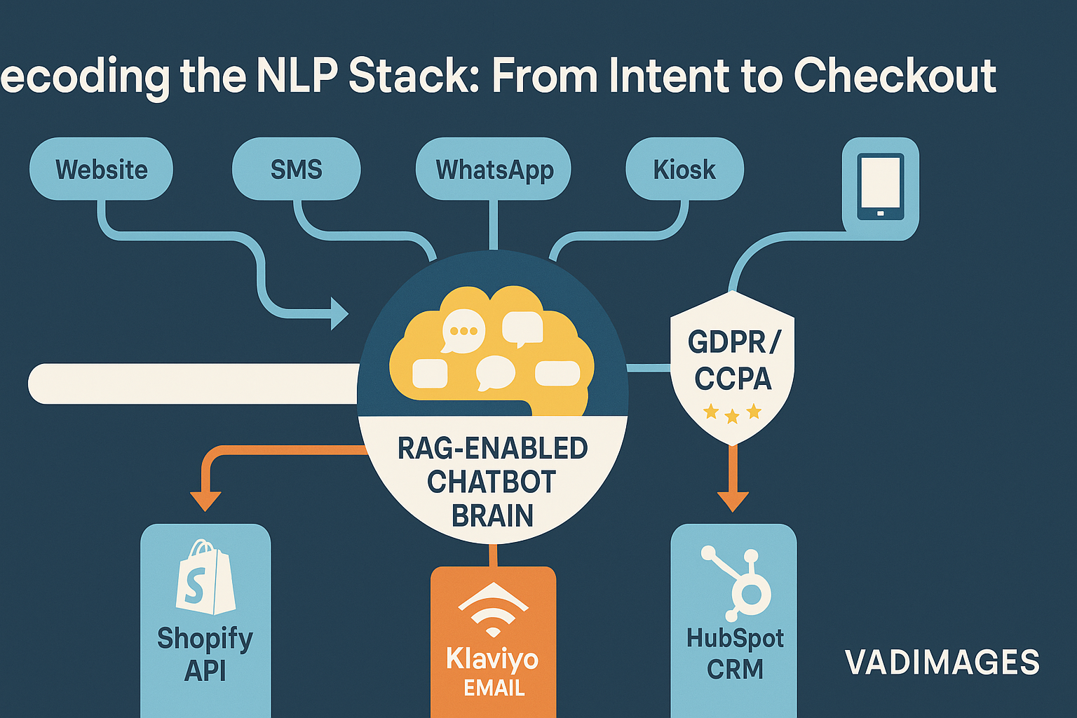 Flow diagram—central “RAG-Enabled Chatbot Brain” icon receiving queries from website, SMS, WhatsApp, and kiosk; arrows feed Shopify API, Klaviyo email, and HubSpot CRM, all under a GDPR/CCPA-shield; Vadimages branding, modern infographic style