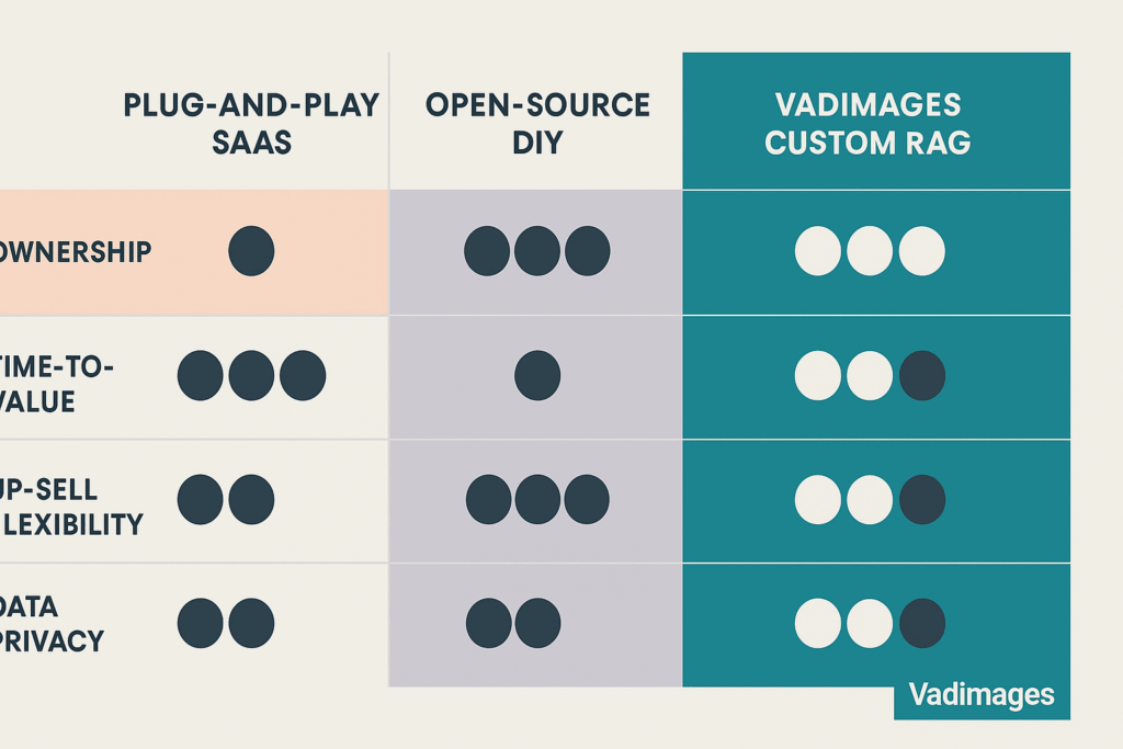 Comparison matrix—three vertical columns labeled “Plug-and-Play SaaS,” “Open-Source DIY,” and “Vadimages Custom RAG”; rows score Ownership, Time-to-Value, Up-Sell Flexibility, and Data Privacy, Vadimages column highlighted in brand teal