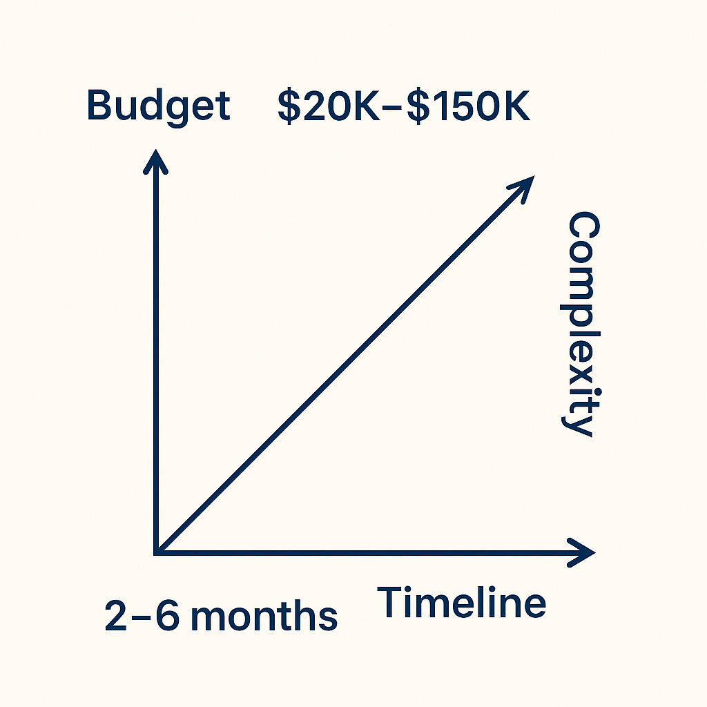 Interactive diagram showing the three intersecting axes of budget, timeline, and complexity with example U.S. dollar ranges and month counts