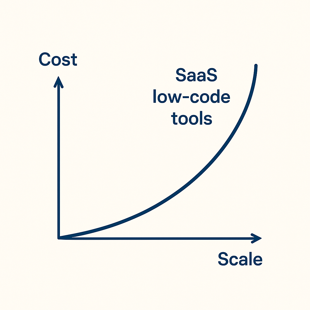Cost‑vs‑Scale curve illustrating how expenses rise for SaaS low‑code tools compared with self‑hosted stacks