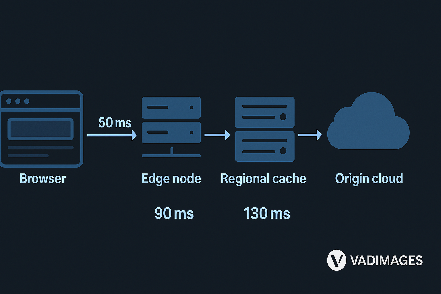 Layered cutaway—browser → edge node → regional cache → origin cloud; arrows display latency deltas of 50 ms, 90 ms, and 130 ms respectively; Vadimages badge bottom-right, modern infographic style, 1920 × 1080