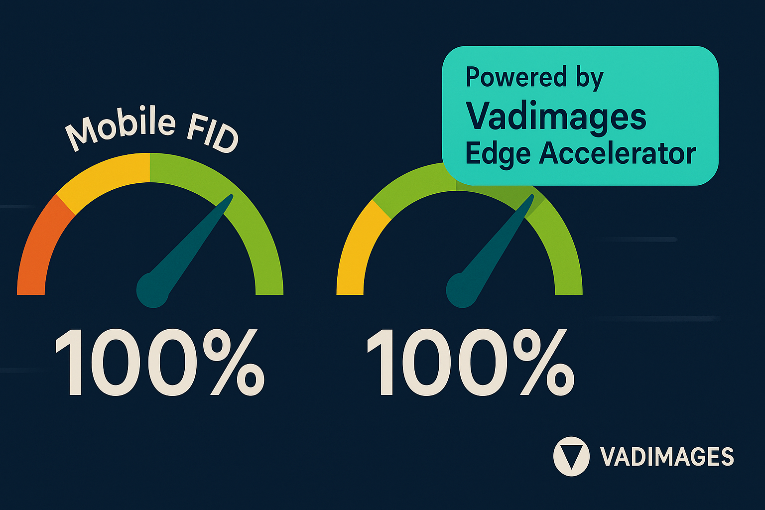 Performance dashboard mockup—two gauges labelled “Mobile FID” and “Edge TTFB”, needles pinned in green after edge cutover; callout bubble “Powered by Vadimages Edge Accelerator”, brand colors, modern infographic style, 1920 × 1080