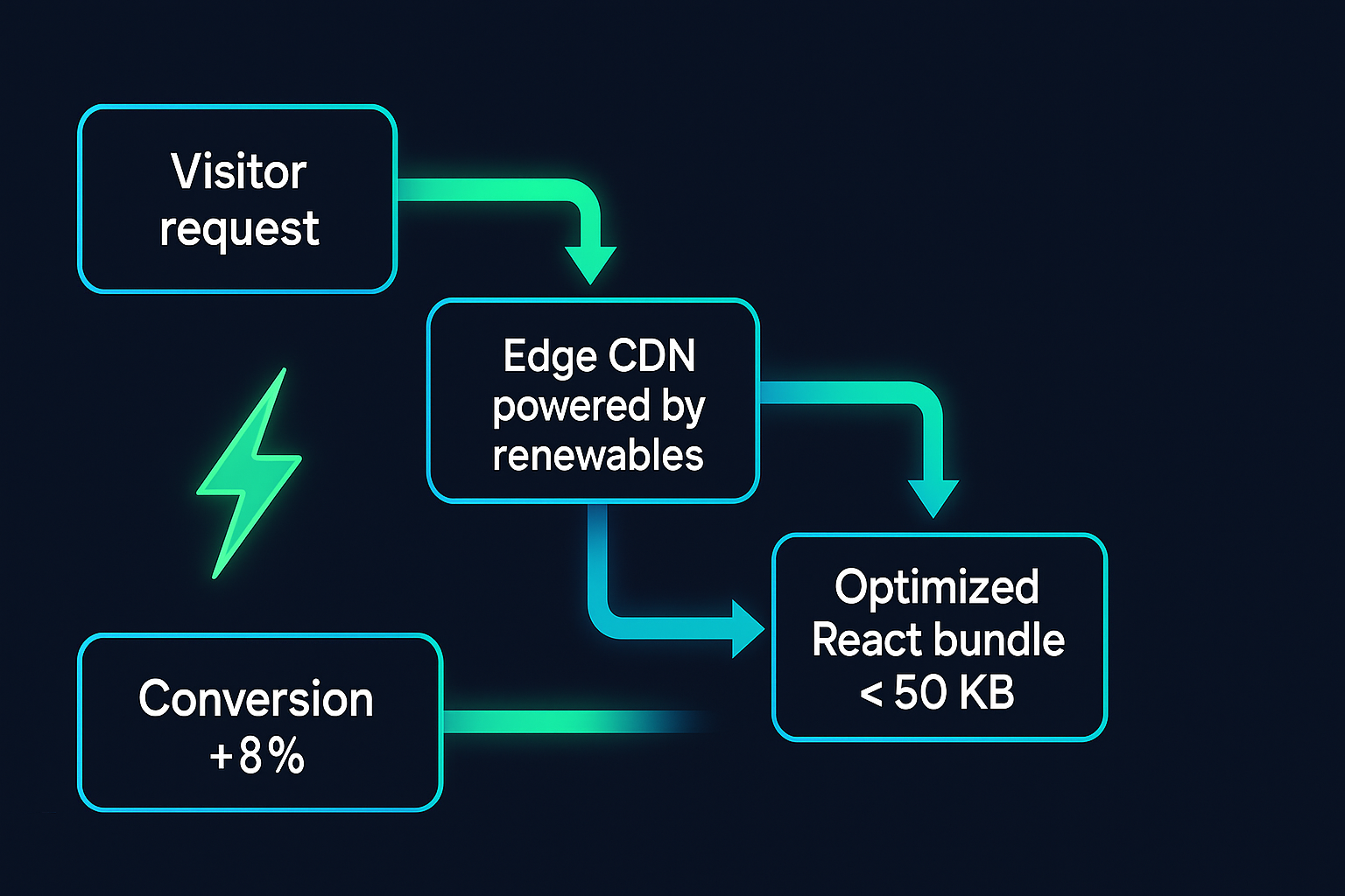 Flowchart — A green energy bolt travels from “Visitor request” to “Edge CDN powered by renewables” to “Optimized React bundle < 50 KB” to “Conversion +8 %,” visualizing the carbon-saving journey in Vadimages teal-and-indigo arrows.