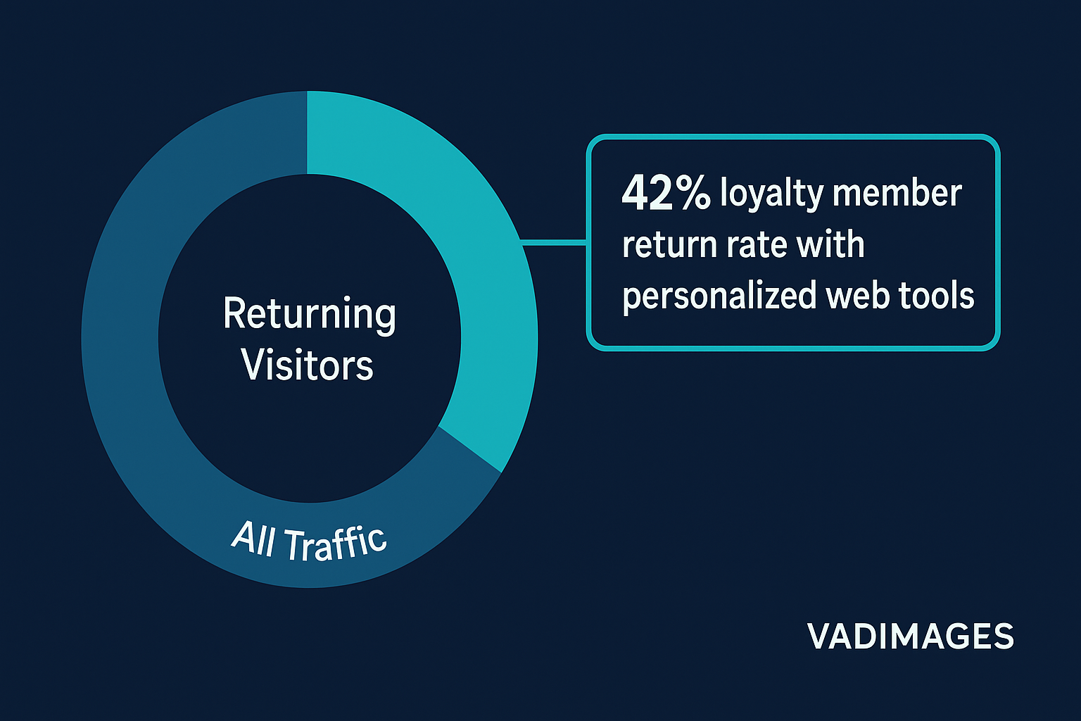 Donut Chart — Inner ring: “Returning Visitors,” outer ring: “All Traffic,” highlighted slice: “42% loyalty member return rate with personalized web tools.”