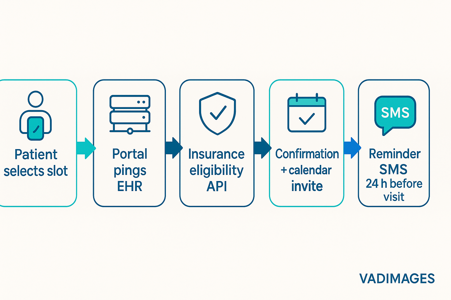 Graphic element — flowchart: Patient selects slot ➜ portal pings EHR ➜ insurance eligibility API ➜ confirmation + calendar invite ➜ reminder SMS 24 h before visit; Vadimages teal-and-indigo arrows, 1920 × 1080.