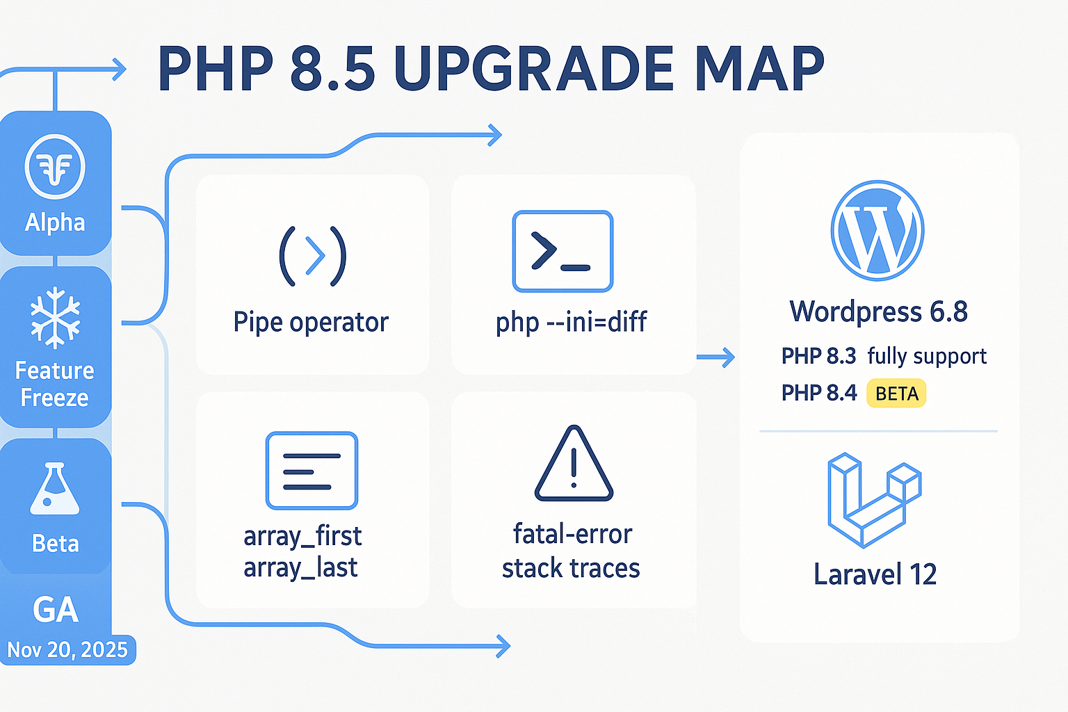 PHP 8.5: Changes, Upgrade Strategy, and WordPress & Laravel Readiness