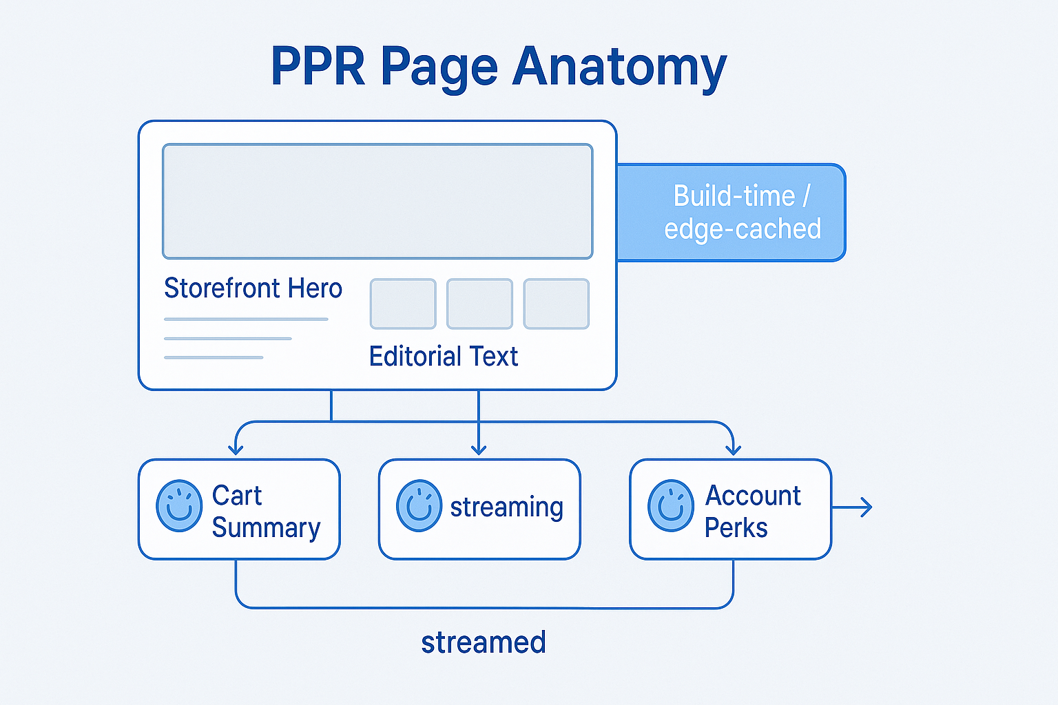 Next.js 16 and Partial Pre-Rendering: Speed Meets Personalization