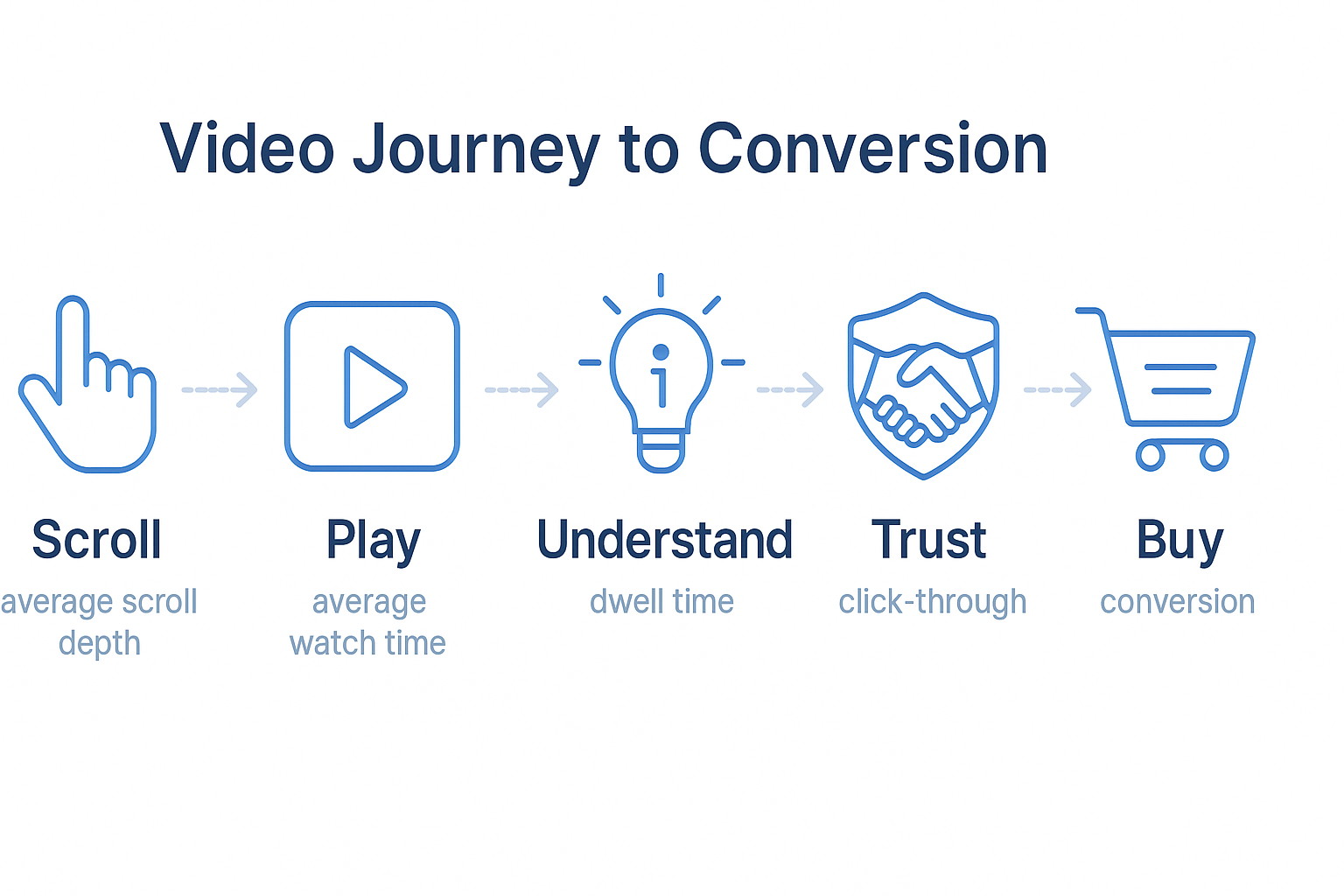 Video Marketing Meets Web Design – Embed Videos, Lift Engagement & Sales